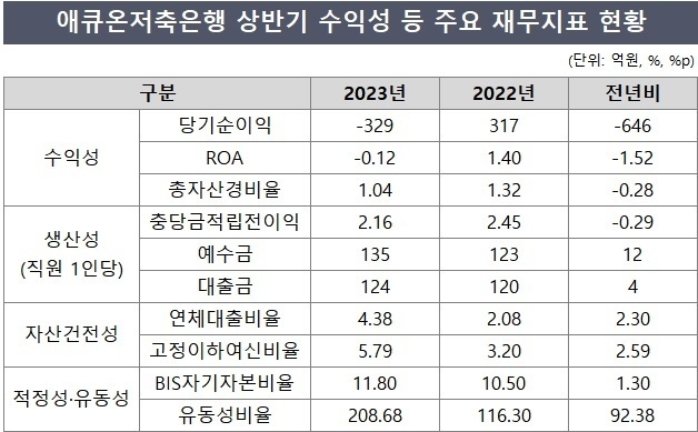 애큐온저축銀, 실적 악화…모회사 엑시트 발목