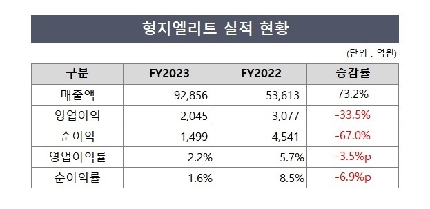 형지엘리트, 원가율 상승에 영업이익 뚝