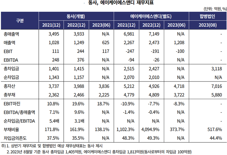 AK S&D·수원애경역사 합병 신용도 영향 제한적