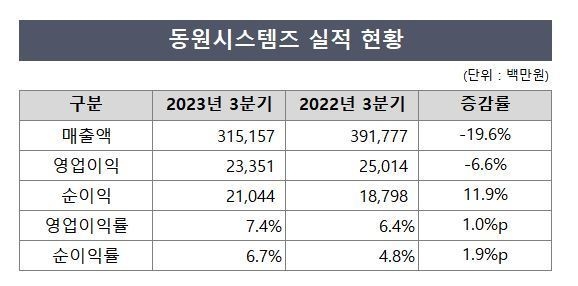 동원시스템즈, 3Q 알루미늄 수출 부진 지속