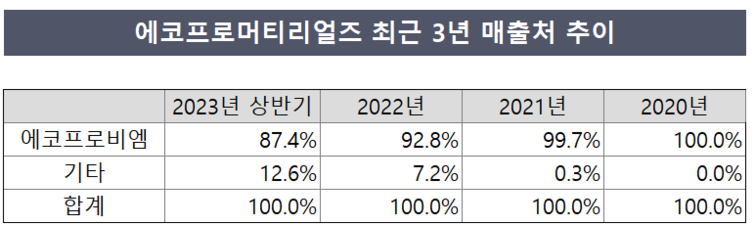 에코프로머티리얼즈, 신규 고객사 확보 잰걸음