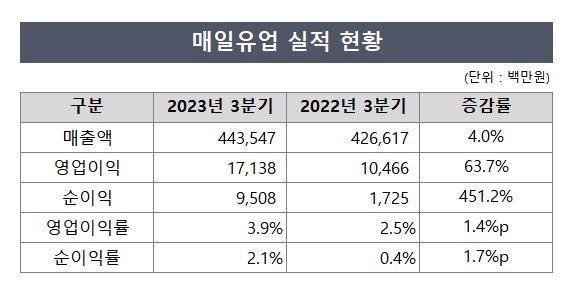 매일유업, 허리띠 졸라매 수익성 개선