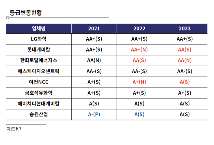 석유화학, 신용등급 회복 가능성↓