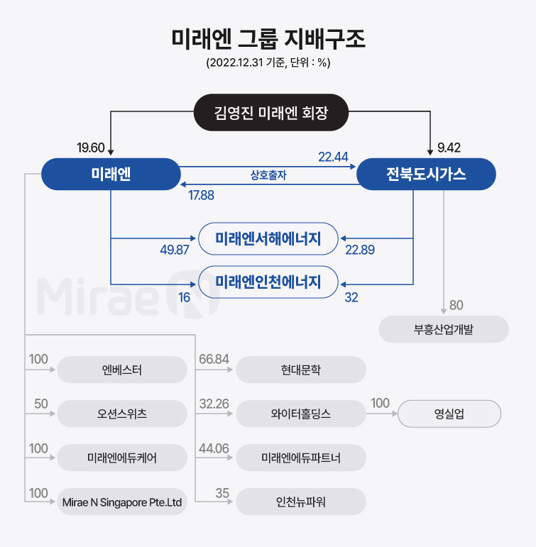 [핀셋+] [미래엔그룹] 미래엔-전북도시가스 상호출자, 지배력 높여
