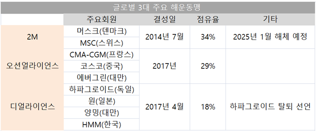 HMM, 글로벌 해운동맹 수난사