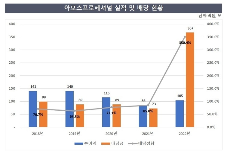 아모레G의 든든한 창고, 아모스프로페셔널