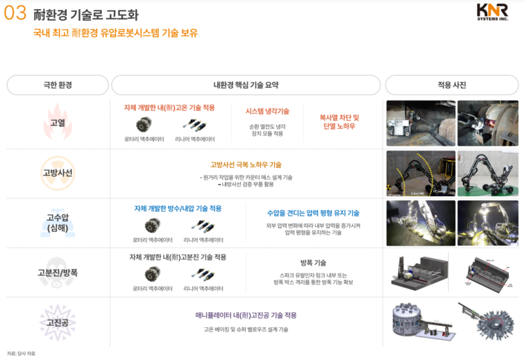 IPO 도전 케이엔알시스템, 글로벌 유압로봇 기업 도약