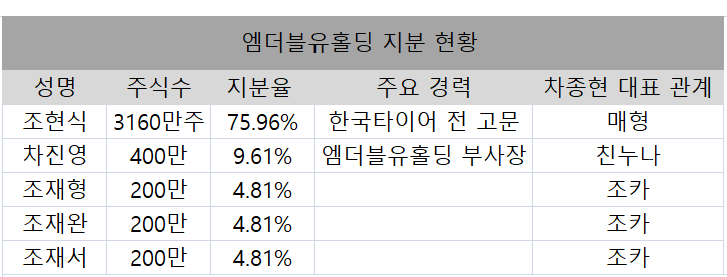 [핀셋+] [차파트너스] 차종현家 보금자리 엠더블유 주목