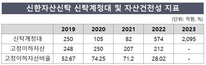 신한자산신탁, 2000억 조달…부동산개발 사업장 투입