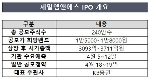 [제일엠앤에스 IPO] 글로벌 고객사 업고 코스닥 시장 정조준
