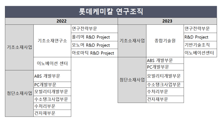롯데케미칼, 연구조직 개편하고 투자 확대 왜