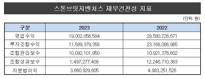 두나무 기저효과 스톤브릿지벤처스, 매출 급감