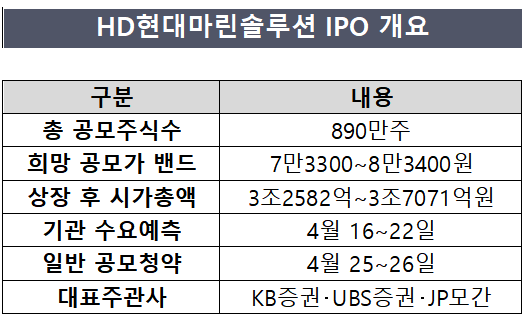 HD현대마린, IPO 통해 솔루션 사업 박차
