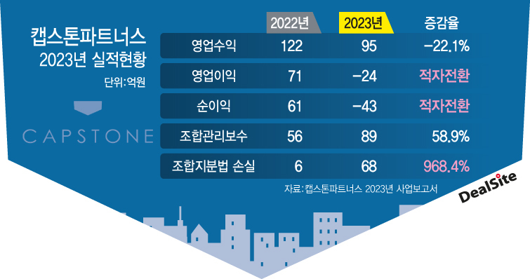 적자전환 캡스톤, 지분법손실 10배 커졌다