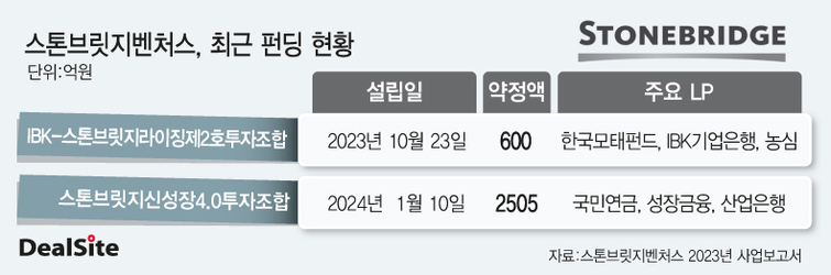 실탄 두둑한 스톤브릿지, 올해 펀딩 마감