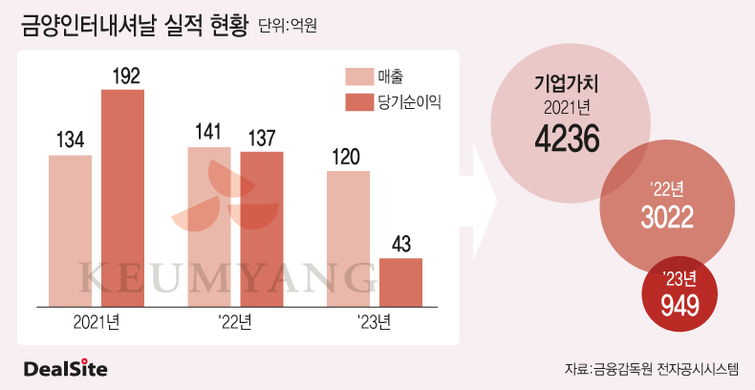 [와인업계는 지금] 금양인터내셔날, 실적 악화에 IPO 잠정 연기