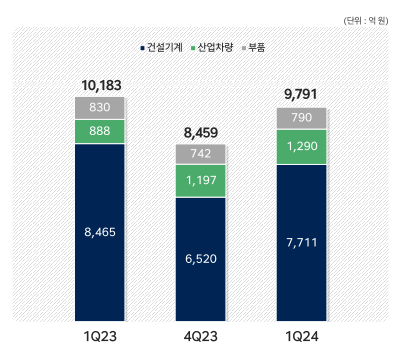 HD현대건기, 북미·유럽 마케팅 비용에 수익 뚝