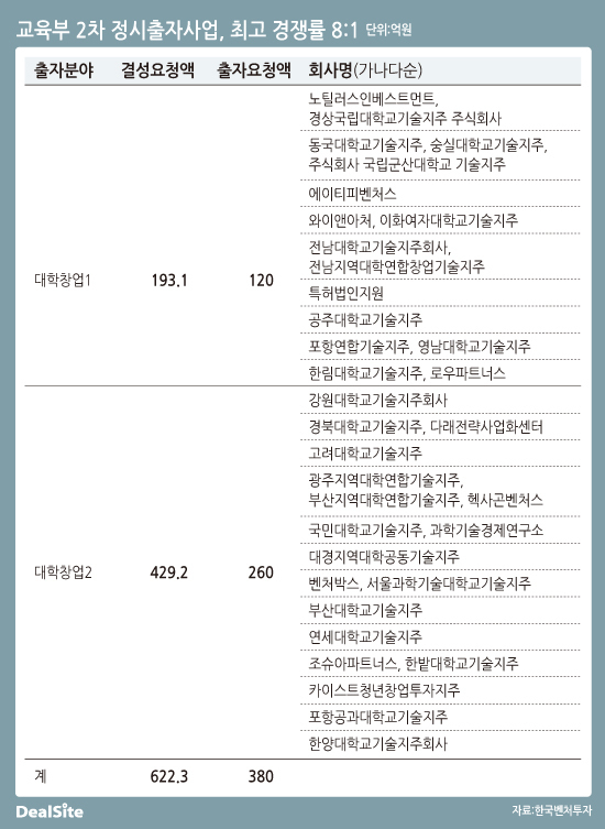문체부·교육부 2차 정시출자사업, 최고 경쟁률 8:1