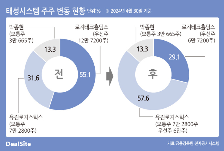 유진로지스틱스, 유진기업 돈 빌려 태성시스템 인수