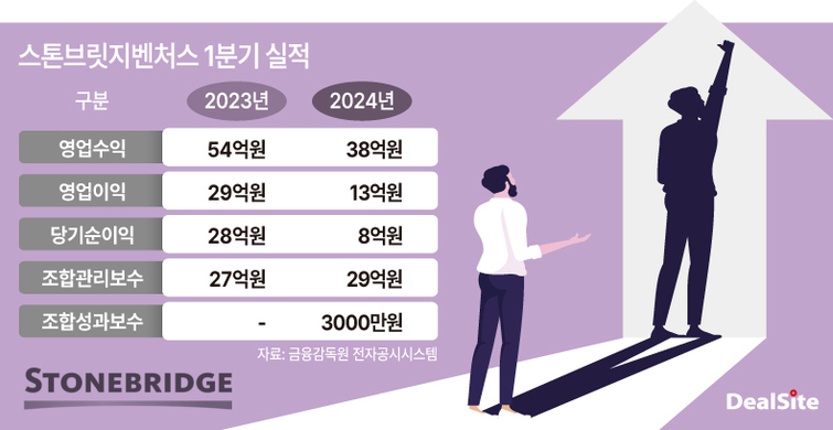 스톤브릿지벤처스, 1Q 부진…지분법이익 영향