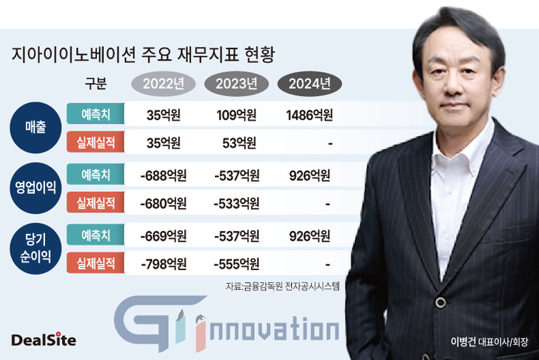 지아이이노베이션, 올해 턴어라운드 가능할까