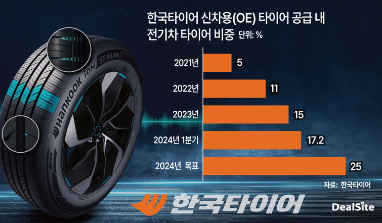 한국타이어, 전기차 전용타이어 신차부터 교체까지