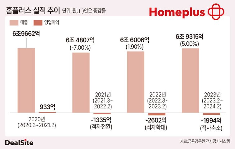 홈플러스, 메가푸드마켓 리뉴얼 속도 낸다