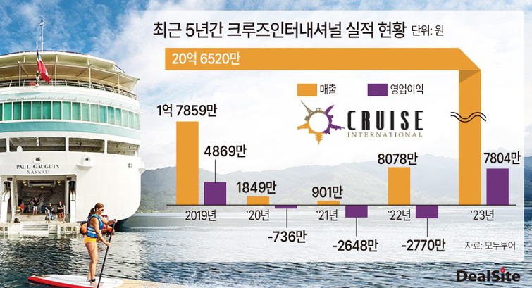 모두투어 크루즈인터내셔널, 다시 적자전환…왜?