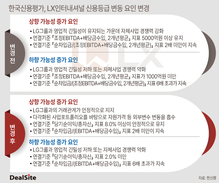 LX인터, 신용등급 상향 조건 종합상사 이미지 탈피