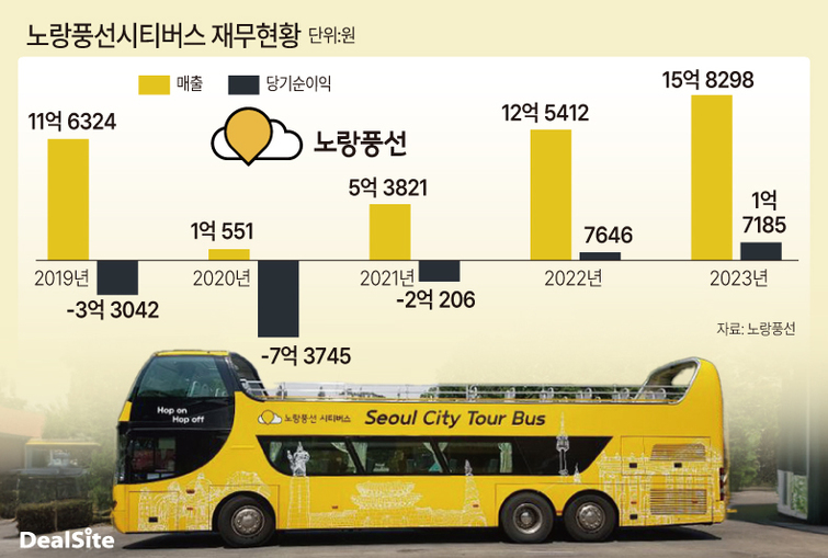 노랑풍선 시티버스 타고 종합여행사 도약 시동