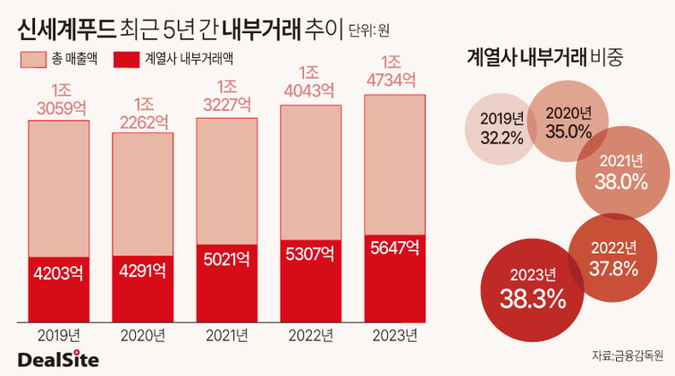 신세계푸드, 높아진 내부거래 문제 없나