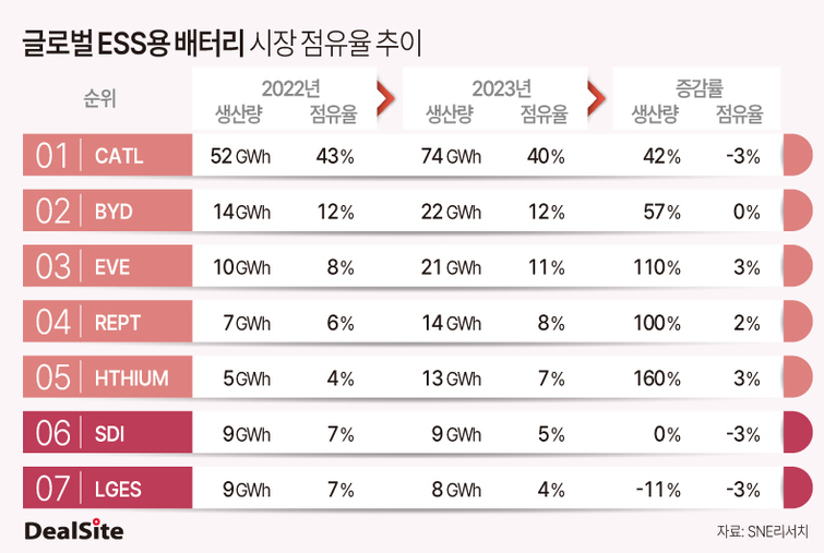 [핀셋+] [LG에너지솔루션] ESS LFP 유일 생산 남경법인 주목