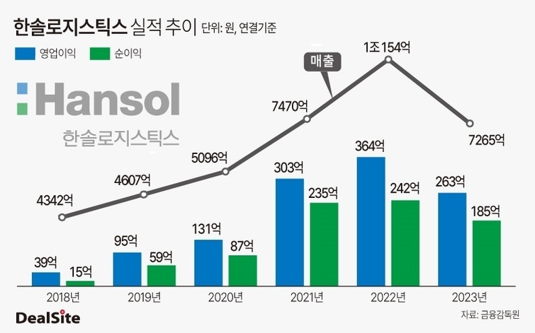 한솔로지스유, 풀필먼트 사업 기대 반 우려 반