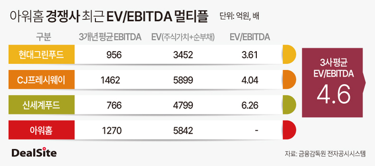 아워홈 적정 몸값 얼마일까