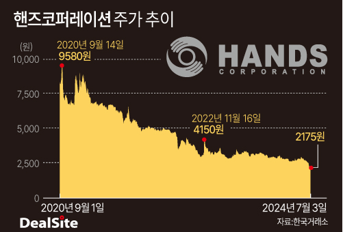 핸즈코퍼레이션 발 빼는 PE…현금곳간 빈다