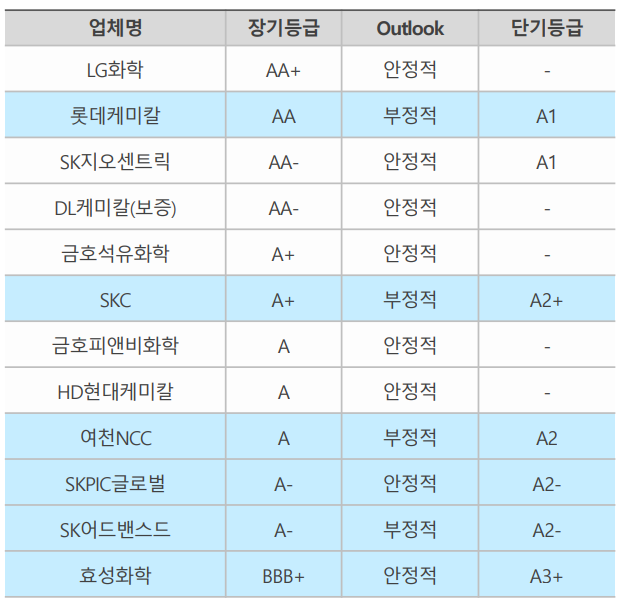석유화학 6개사, 신용등급·전망 줄줄이 하향
