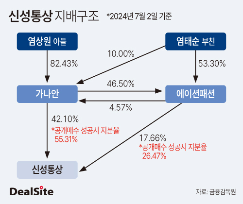 공개매수 실패 신성통상, 재도전에 107억 더 든다