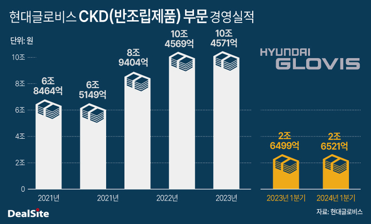 현대글로비스, CKD 실적 회복 신차·환율 변수