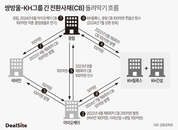 깐부 쌍방울·KH그룹, 얽히고 설킨 CB 거래