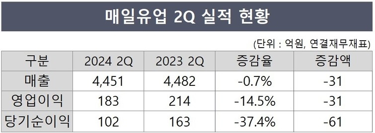 매일유업, 2분기 매출·이익 동반 감소