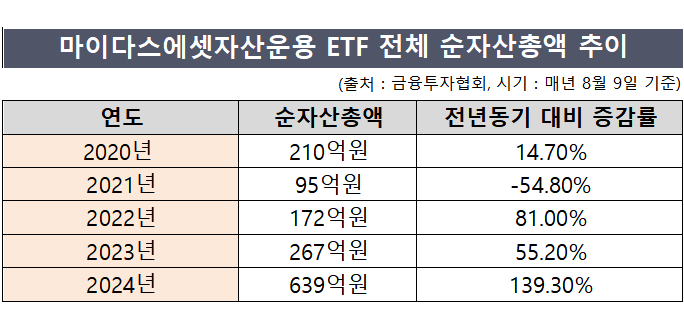 [마이다스에셋운용 돋보기] ETF 사업 다시금 기지개