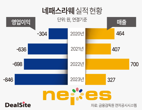 궁지에 몰린 네패스라웨, 청산 or 매각