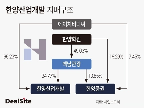 한양證 매각 단초…한양산업개발, 계열부실 뇌관