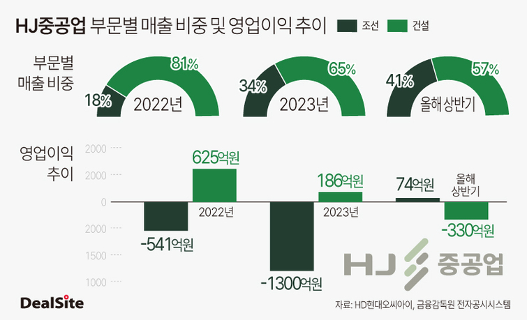HJ중공업, 조선 웃고 건설 울고…업황따라 희비