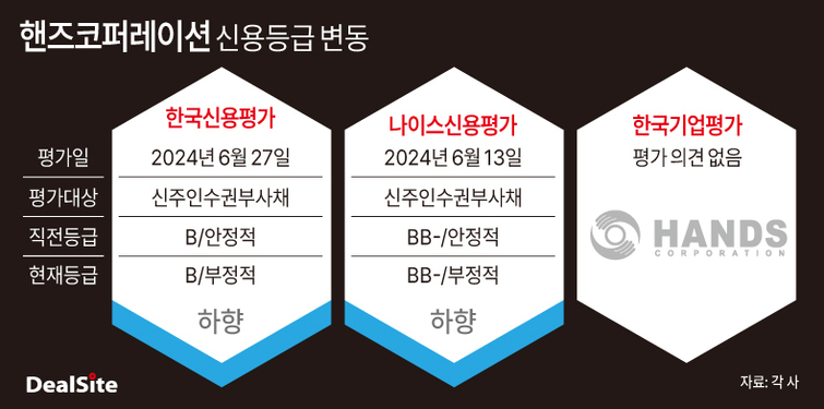 [車부품사 점검] [핸즈코퍼레이션] 신용등급 전망 하향…모로코공장 발목