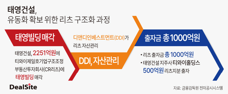 태영그룹, 여의도 태영빌딩 절반만 팔았다(?)