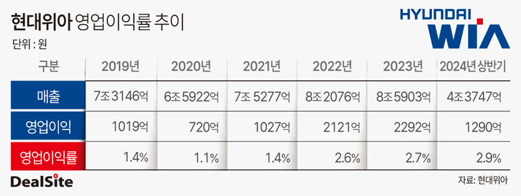 [핀셋+] [현대위아] 1%대 이익률 옛말…수익성 개선 착착