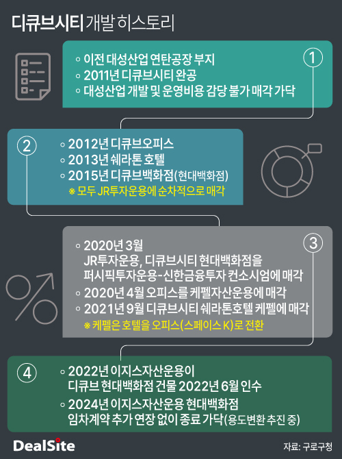 디큐브 현대百 오피스 전환, 속사정은 결손금 누적