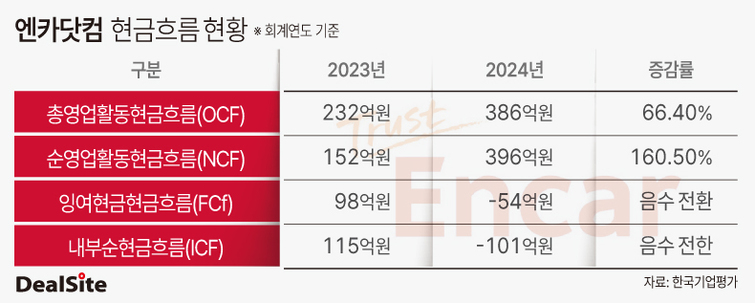 [핀셋+] [엔카닷컴] 외상 쌓이는데 현금흐름 원활 착시 효과