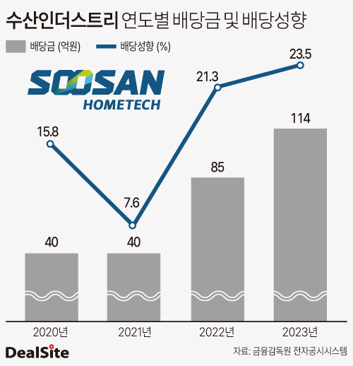 배당금 확대 수산인더스트리, 오너家 곳간만 늘렸다